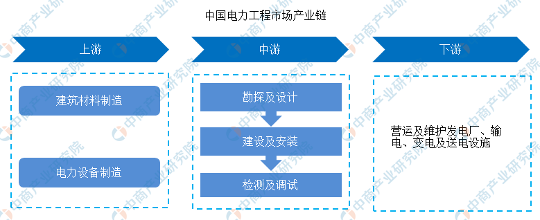 2024年中国电力工程市场规模将达3379亿 呈现两大发展趋势（图）(图1)