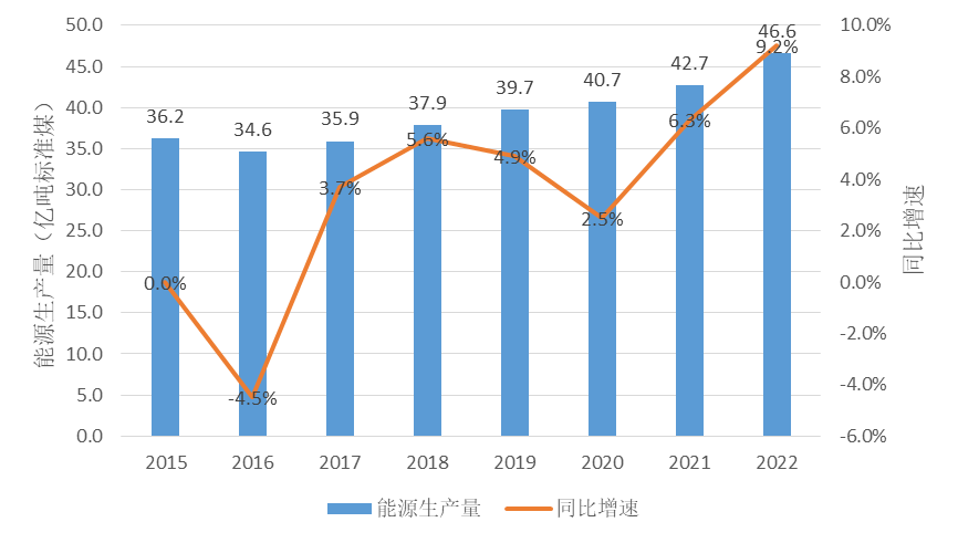 划重点 《中国能源发展报告2023(图1) 划重点 《中国能源发展报告2023(图1)
