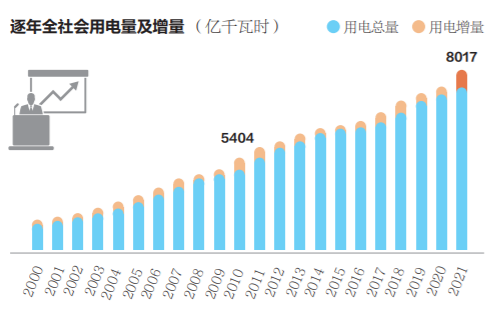 聚焦 2022～2024年全国电力供应保障压力仍然较大(图1)