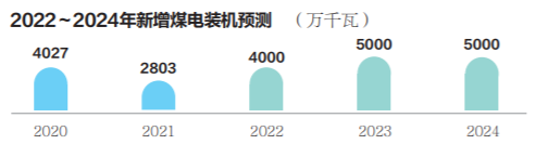 聚焦 2022～2024年全国电力供应保障压力仍然较大(图3)
