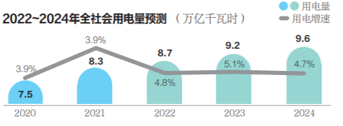聚焦 2022～2024年全国电力供应保障压力仍然较大(图2)
