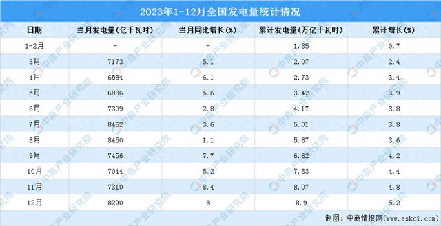 2023年12月中国规模以上电力生产增速加快：同比增长80%(图1)