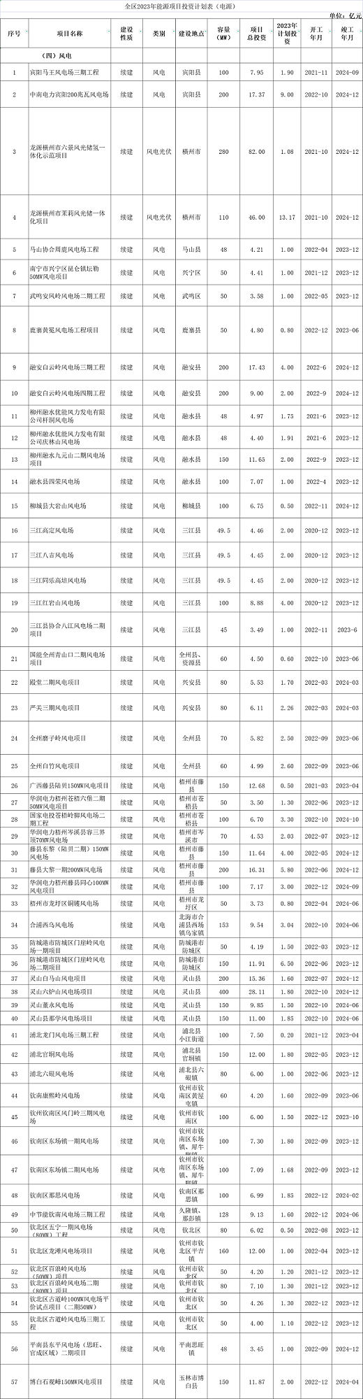 重磅！2024年广西规划建成128GW风电项目！(图1)