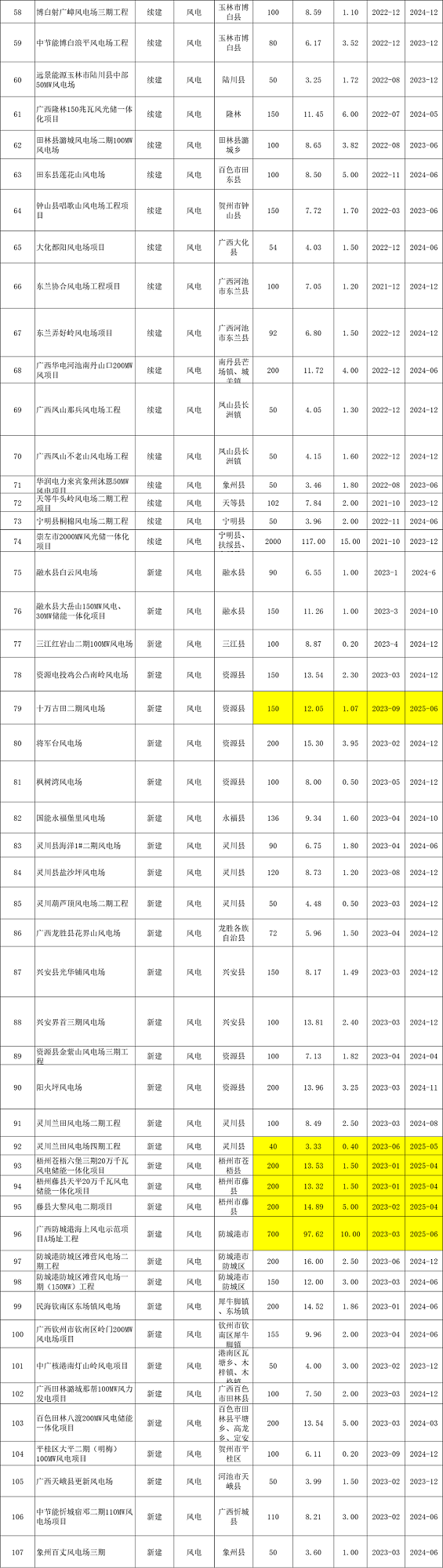 重磅！2024年广西规划建成128GW风电项目！(图2)