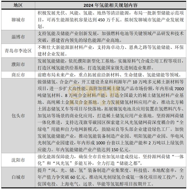 提前到来？地方政府纷纷将氢储能写入2024年度工作计划(图1)