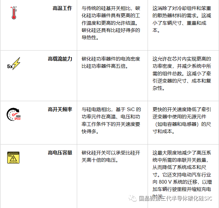 提高电动汽车性能的SiC电力电子器件(图1)