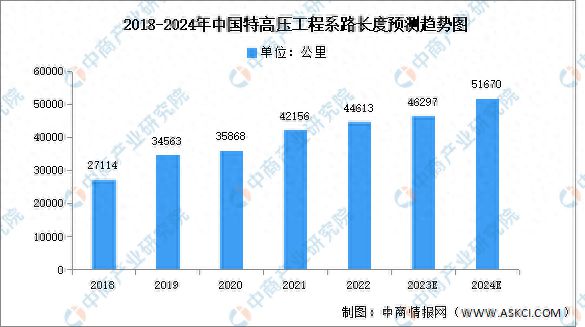 2024年中国特高压线路长度及行业发展前景预测分析(图1)