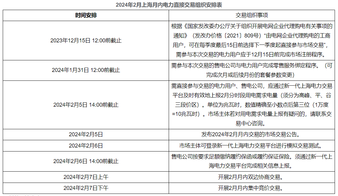 2024年2月上海月内电力直接交易安排公告(图1)