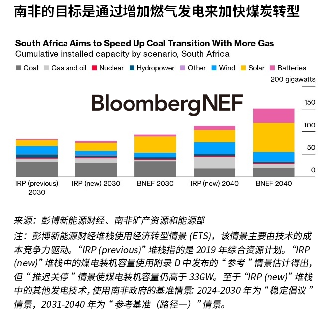 南非更青睐燃气发电而非光伏作为燃煤发电的替代品(图1)