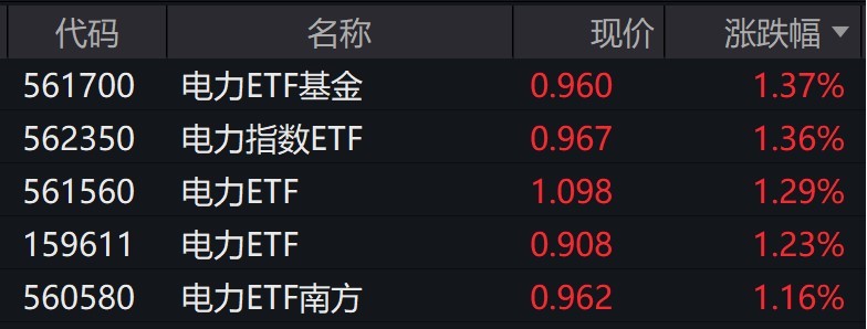 电力股走强电力相关ETF涨逾1%(图1)