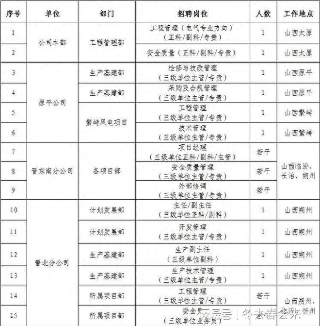 国家电投山西电力公司2024年招聘公告(图1)