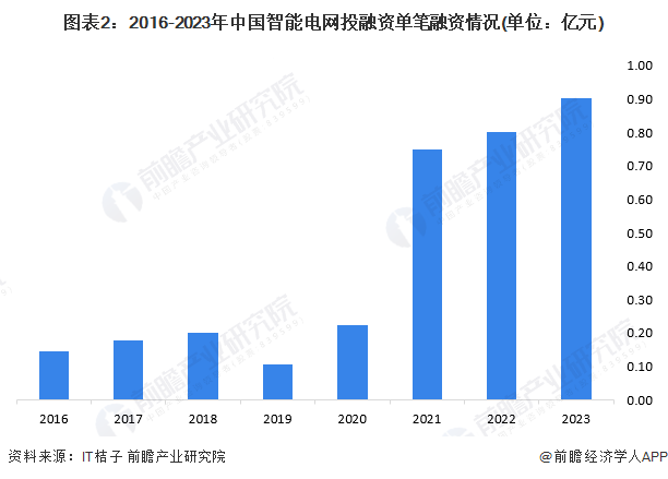 【投资视角】启示2024:中国智能电网行业投融资及兼并重组分析(附投融资事件、产业基金等)(图2) 【投资视角】启示2024:中国智能电网行业投融资及兼并重组分析(附投融资事件、产业基金等)(图2)