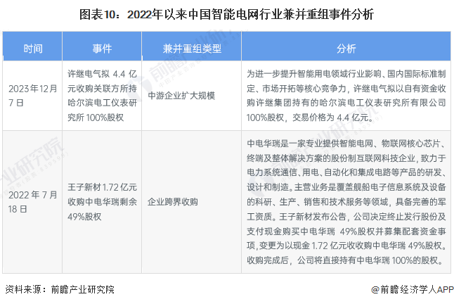 【投资视角】启示2024:中国智能电网行业投融资及兼并重组分析(附投融资事件、产业基金等)(图10) 【投资视角】启示2024:中国智能电网行业投融资及兼并重组分析(附投融资事件、产业基金等)(图10)