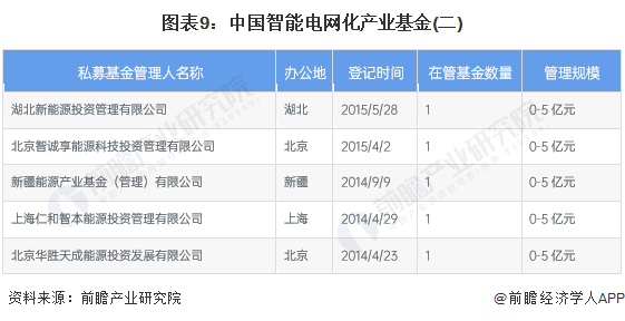 【投资视角】启示2024:中国智能电网行业投融资及兼并重组分析(附投融资事件、产业基金等)(图9) 【投资视角】启示2024:中国智能电网行业投融资及兼并重组分析(附投融资事件、产业基金等)(图9)