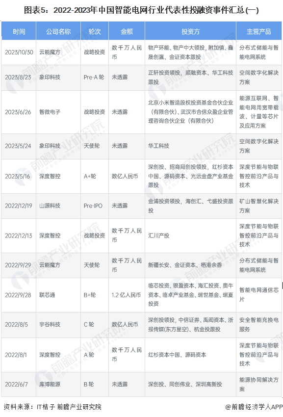 【投资视角】启示2024:中国智能电网行业投融资及兼并重组分析(附投融资事件、产业基金等)(图5) 【投资视角】启示2024:中国智能电网行业投融资及兼并重组分析(附投融资事件、产业基金等)(图5)