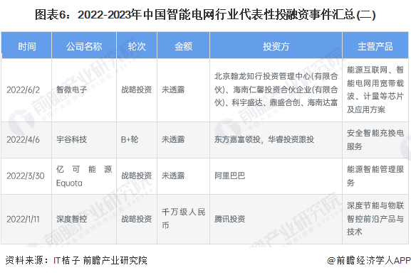 【投资视角】启示2024:中国智能电网行业投融资及兼并重组分析(附投融资事件、产业基金等)(图6) 【投资视角】启示2024:中国智能电网行业投融资及兼并重组分析(附投融资事件、产业基金等)(图6)