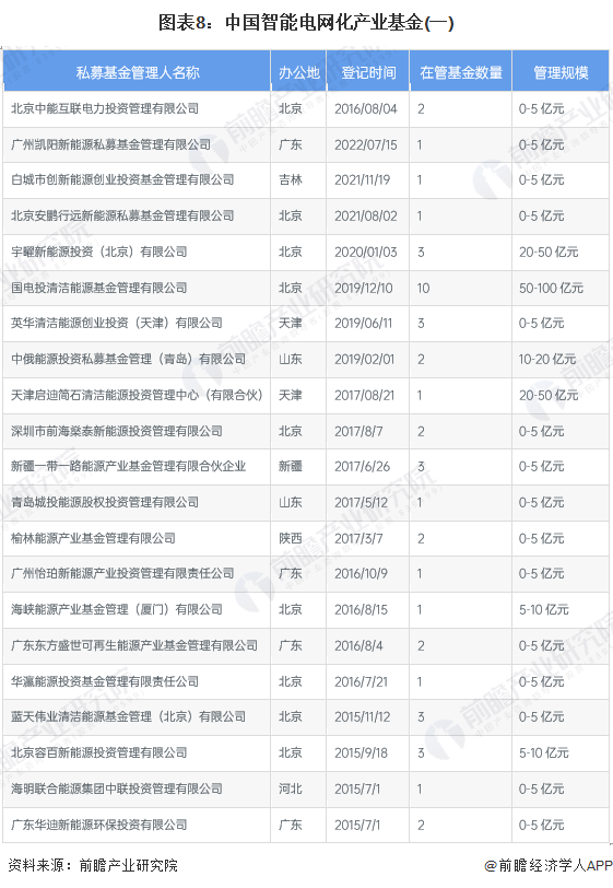 【投资视角】启示2024:中国智能电网行业投融资及兼并重组分析(附投融资事件、产业基金等)(图8) 【投资视角】启示2024:中国智能电网行业投融资及兼并重组分析(附投融资事件、产业基金等)(图8)