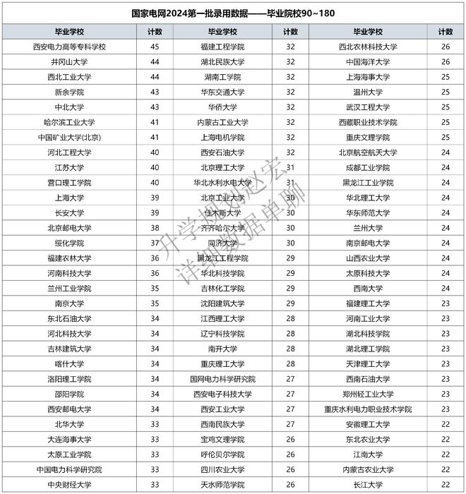 国家电网2024第1批录用18094人二龙四虎占134%华电1170人(图7)