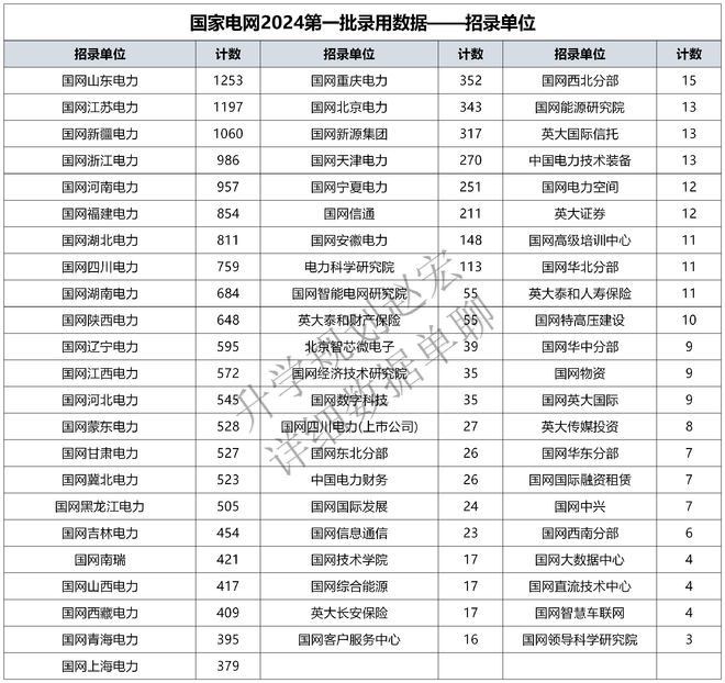 国家电网2024第1批录用18094人二龙四虎占134%华电1170人(图3)