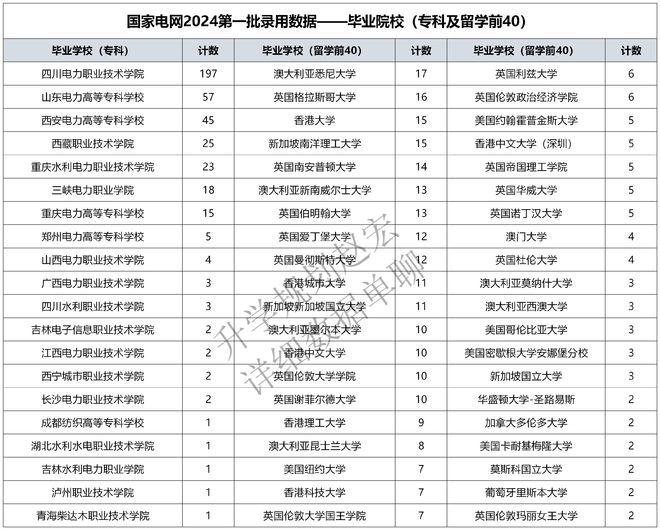 国家电网2024第1批录用18094人二龙四虎占134%华电1170人(图4)