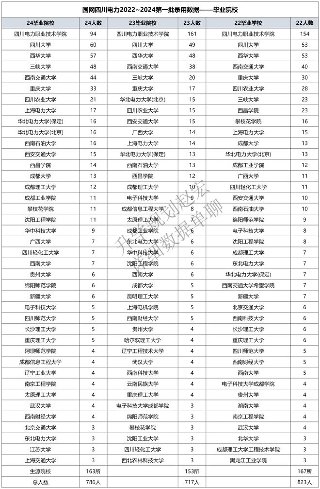国网四川电力2024一批录用786人川大60人西华57人第1名是？(图3)