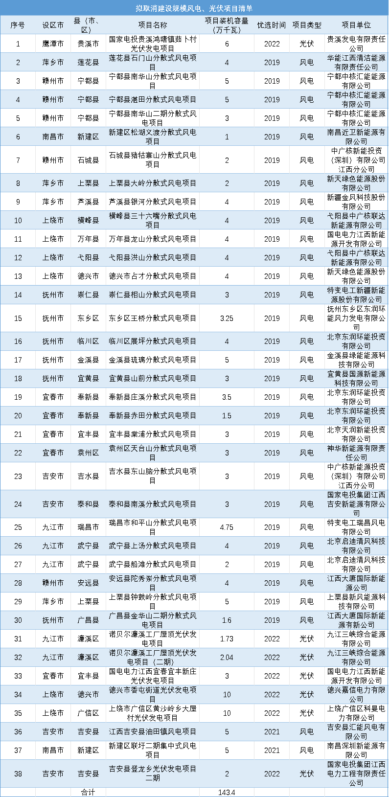 江西拟取消1434万千瓦风电光伏项目(图1)