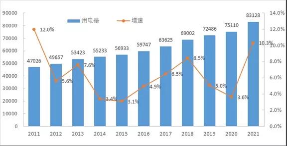 用电量增长创新高 “增容减量”发展煤电继续为电力增长和新能源发展护航(图1) 用电量增长创新高 “增容减量”发展煤电继续为电力增长和新能源发展护航(图1)