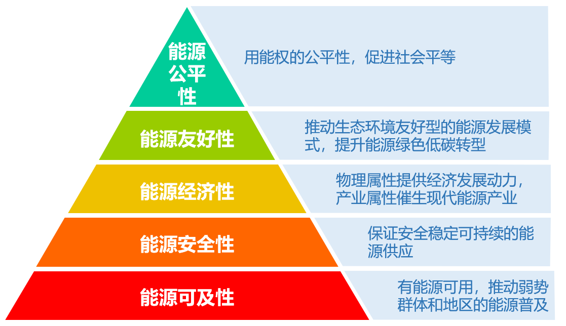探析新发展格局下的新型能源发展观(图1)