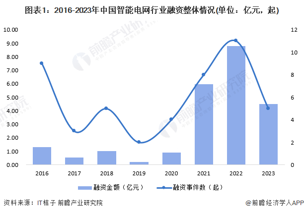 【投资视角】2024年中国智能电网行业投融资现状及兼并重组分析 投融资并不活跃(图1)