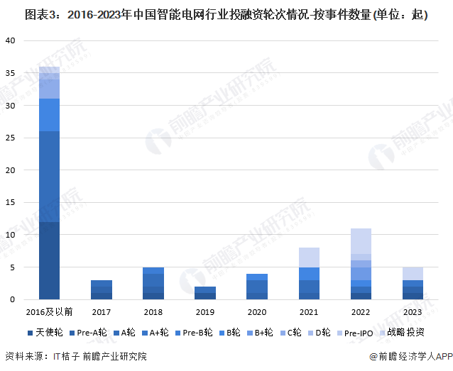 【投资视角】2024年中国智能电网行业投融资现状及兼并重组分析 投融资并不活跃(图3)