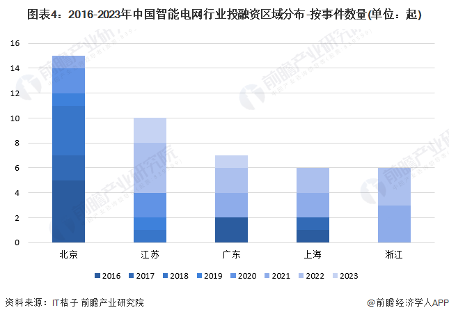 【投资视角】2024年中国智能电网行业投融资现状及兼并重组分析 投融资并不活跃(图4)