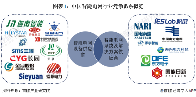 【行业深度】2024年中国智能电网行业竞争格局及市场份额分析 市场集中度较高(图1)