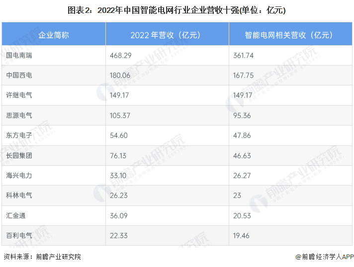【行业深度】2024年中国智能电网行业竞争格局及市场份额分析 市场集中度较高(图2)