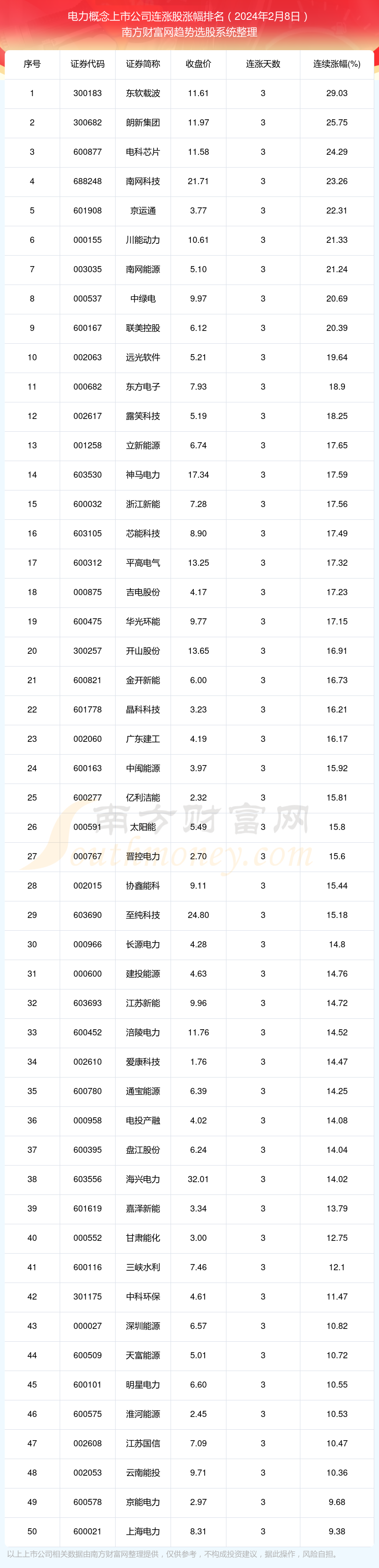 2024年2月8日电力概念上市公司63只个股实现连涨：东软载波连涨2903%(图1)