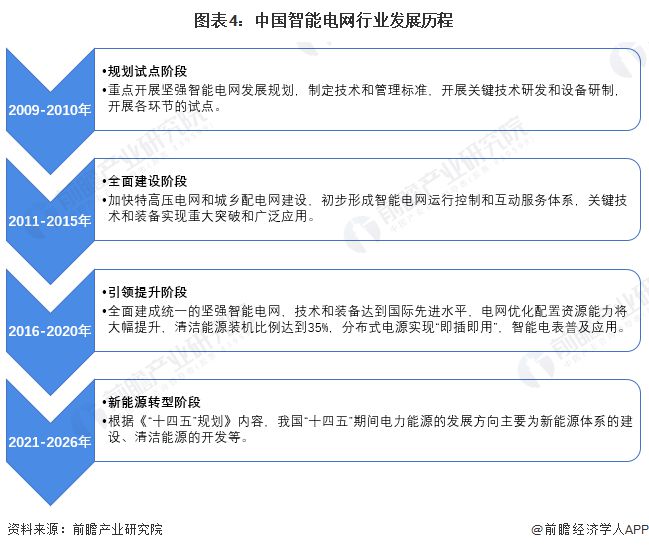 预见2024：《2024年中国智能电网行业全景图谱》(附市场规模、竞争格局和发展前景等)(图4)
