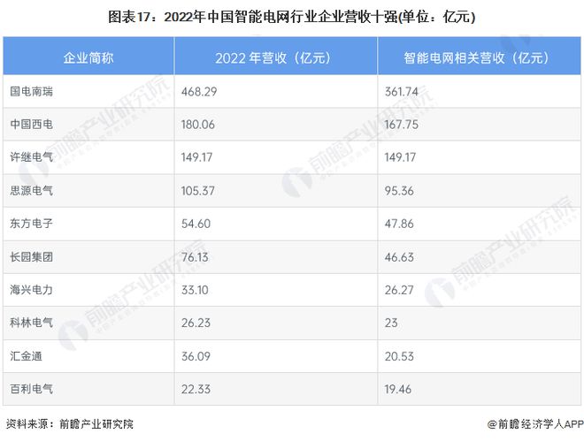 预见2024：《2024年中国智能电网行业全景图谱》(附市场规模、竞争格局和发展前景等)(图10)