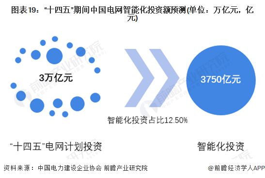预见2024：《2024年中国智能电网行业全景图谱》(附市场规模、竞争格局和发展前景等)(图12)