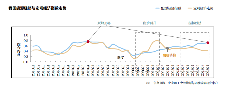 稳与进——2024年能源行业展望(图1) 稳与进——2024年能源行业展望(图1)