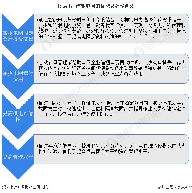 2024年中国智能电网行业发展现状分析 新能源发展背景下应用前景广阔【组图】(图1)