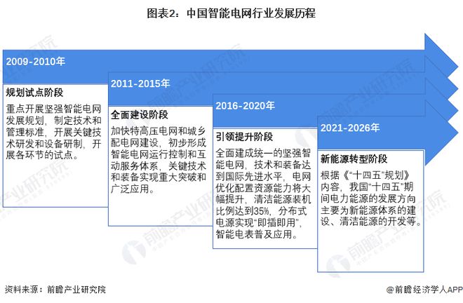 2024年中国智能电网行业发展现状分析 新能源发展背景下应用前景广阔【组图】(图2)