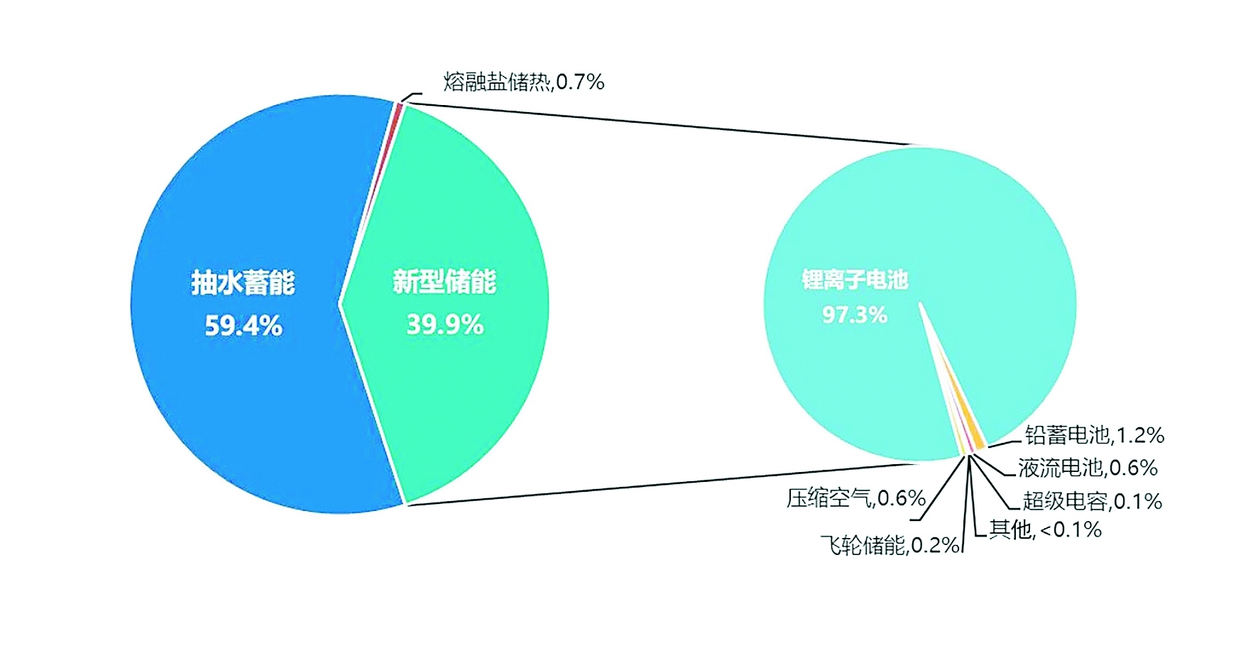 我国储能产业2024年将延续高速发展态势(图3) 我国储能产业2024年将延续高速发展态势(图3)