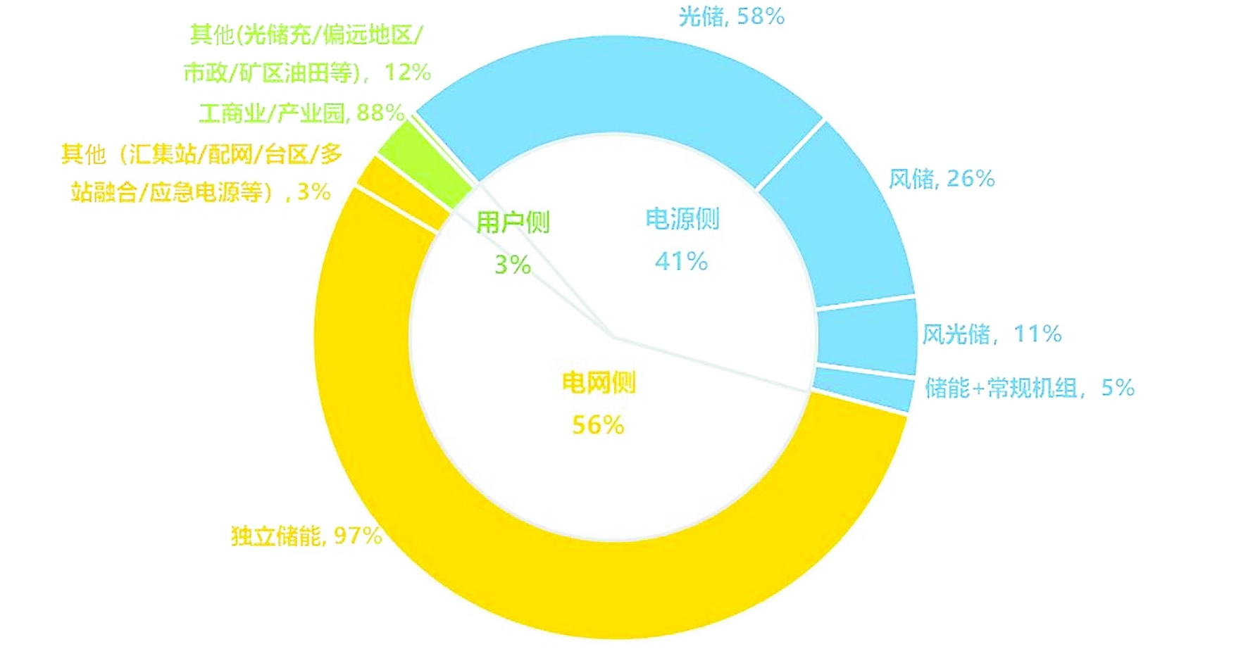 我国储能产业2024年将延续高速发展态势(图4) 我国储能产业2024年将延续高速发展态势(图4)