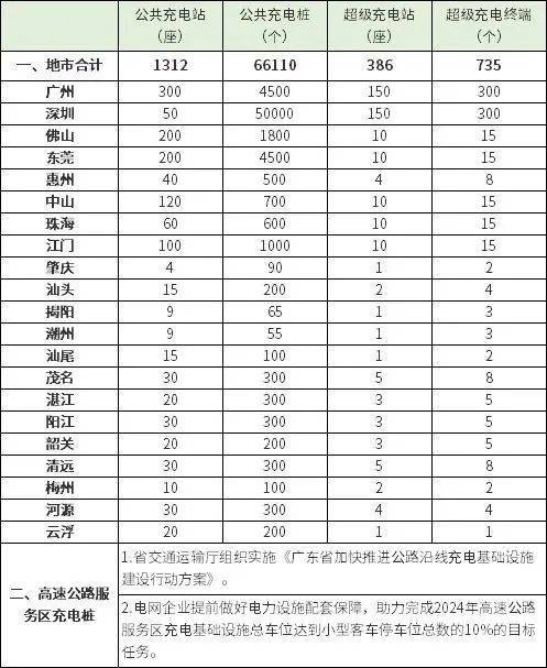 公共充电站1312座、充电桩66110个!广东发布《2024年电动汽车基础设施建设任务(图2) 公共充电站1312座、充电桩66110个!广东发布《2024年电动汽车基础设施建设任务(图2)
