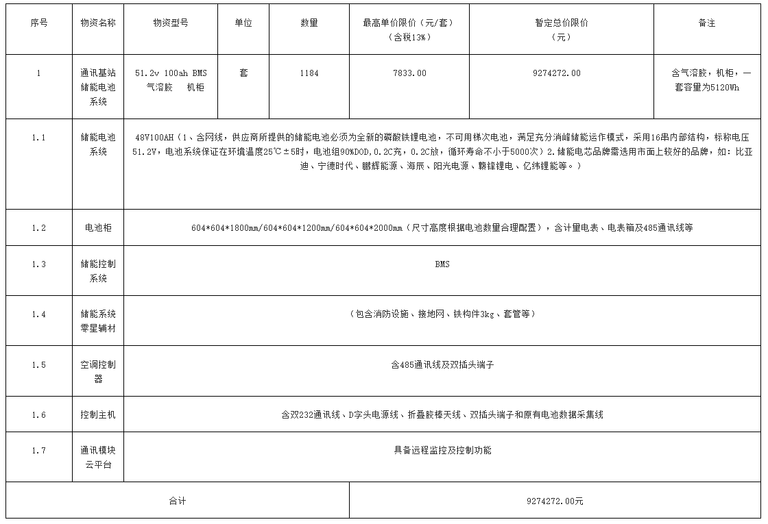 总建设规模606208MWh 南方电网储能系统招标(图2) 总建设规模606208MWh 南方电网储能系统招标(图2)