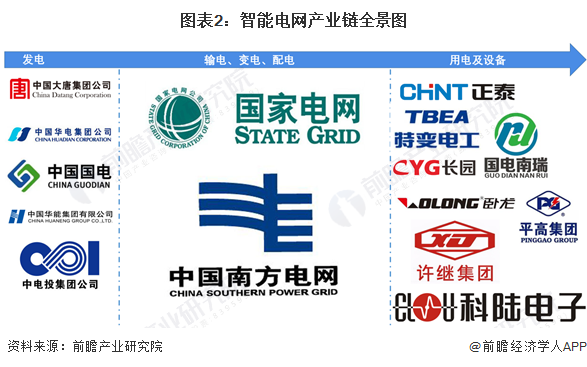 【干货】2024年智能电网行业产业链全景梳理及区域热力地图(图2)
