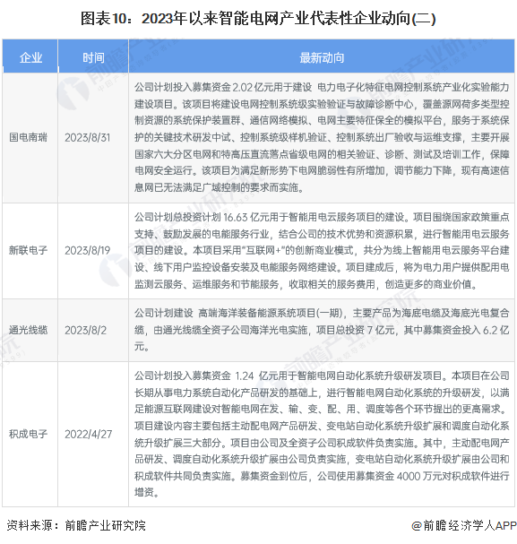 【干货】2024年智能电网行业产业链全景梳理及区域热力地图(图7)
