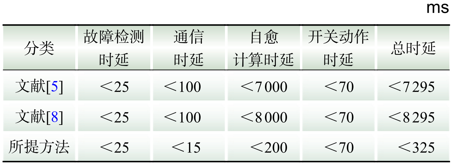 基于混合整数线性规划的配电网在线自愈方案(图8)