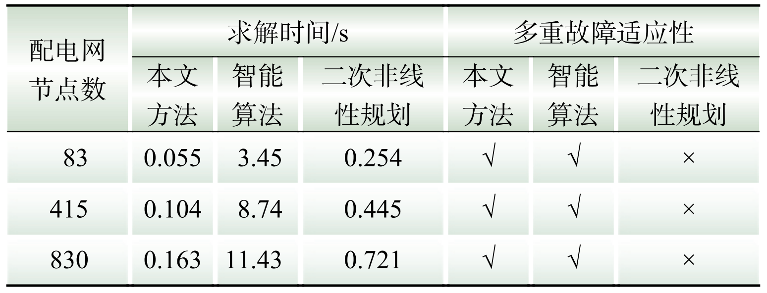 基于混合整数线性规划的配电网在线自愈方案(图9)