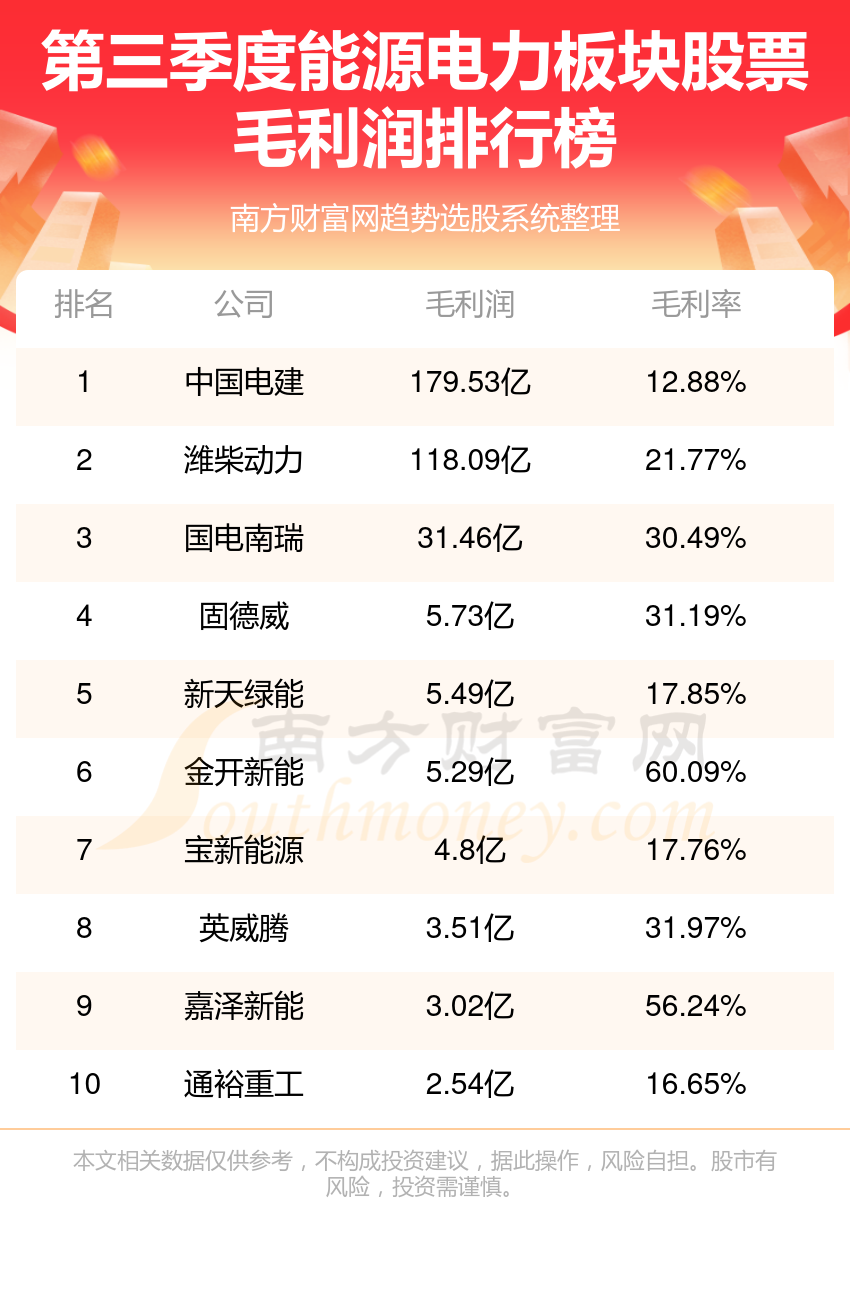 能源电力板块股票毛利润十大排行榜你更看好谁呢?(第三季度)(图1) 能源电力板块股票毛利润十大排行榜你更看好谁呢?(第三季度)(图1)