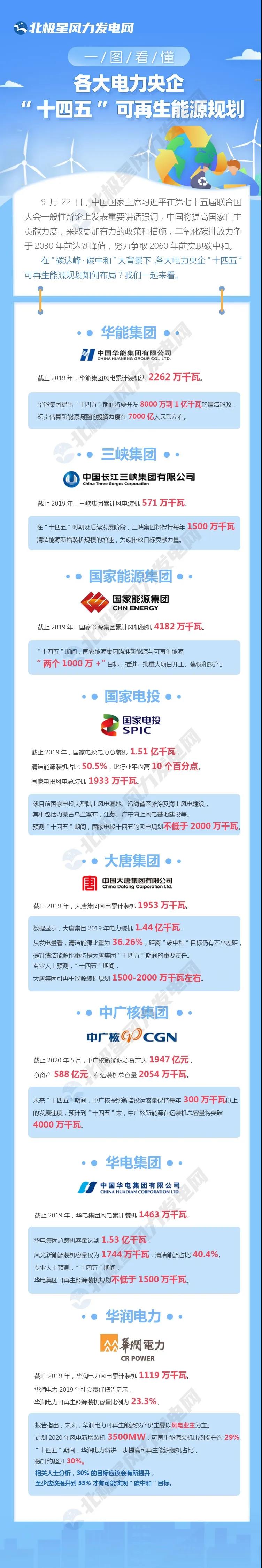 一图看懂各大电力央企“十四五”可再生能源规划!(图1) 一图看懂各大电力央企“十四五”可再生能源规划!(图1)